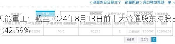 天能重工：截至2024年8月13日前十大流通股东持股占比42.59%