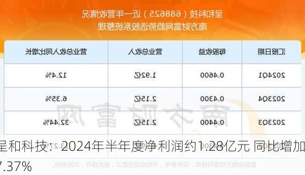 呈和科技：2024年半年度净利润约1.28亿元 同比增加17.37%