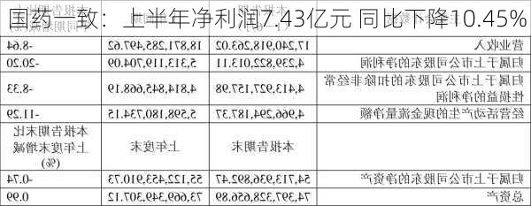 国药一致：上半年净利润7.43亿元 同比下降10.45%