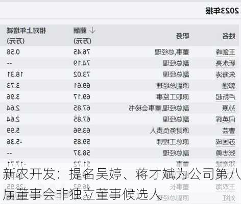 新农开发：提名吴婷、蒋才斌为公司第八届董事会非独立董事候选人