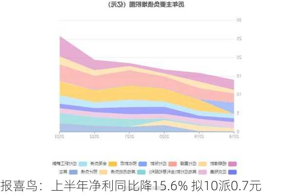 报喜鸟：上半年净利同比降15.6% 拟10派0.7元