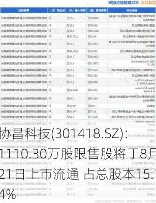 协昌科技(301418.SZ)：1110.30万股限售股将于8月21日上市流通 占总股本15.14%