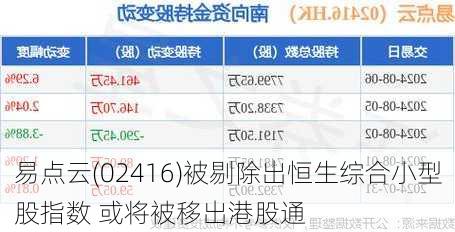 易点云(02416)被剔除出恒生综合小型股指数 或将被移出港股通