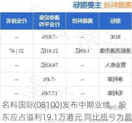 名科国际(08100)发布中期业绩，股东应占溢利19.1万港元 同比扭亏为盈