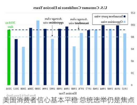 美国消费者信心基本平稳 总统选举仍是焦点