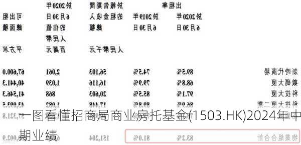 一图看懂招商局商业房托基金(1503.HK)2024年中期业绩