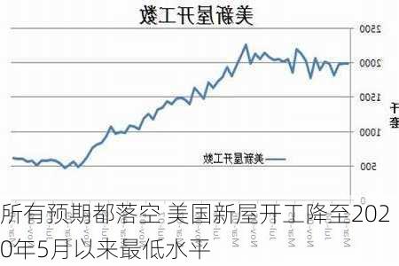 所有预期都落空 美国新屋开工降至2020年5月以来最低水平