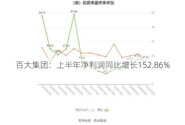 百大集团：上半年净利润同比增长152.86%