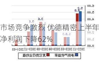 市场竞争激烈 优德精密上半年净利润下降62%