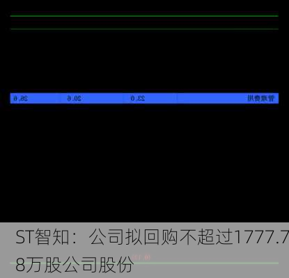 ST智知：公司拟回购不超过1777.78万股公司股份