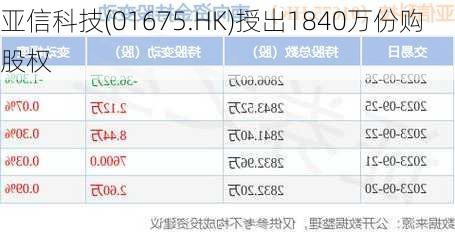 亚信科技(01675.HK)授出1840万份购股权