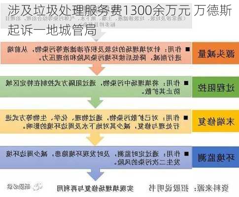 涉及垃圾处理服务费1300余万元 万德斯起诉一地城管局