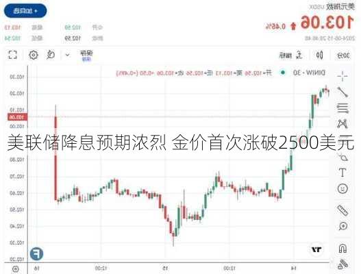 美联储降息预期浓烈 金价首次涨破2500美元