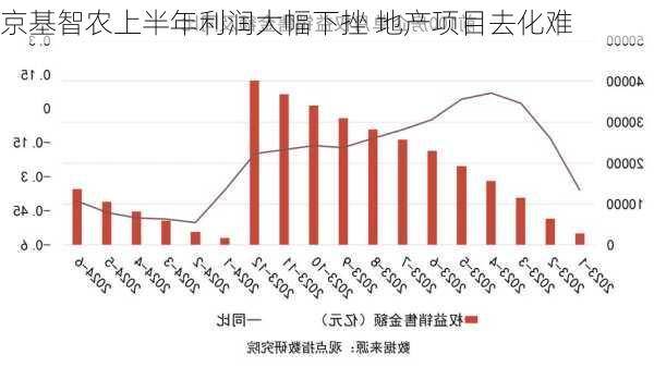 京基智农上半年利润大幅下挫 地产项目去化难