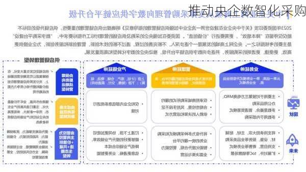 推动央企数智化采购