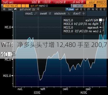 WTI：净多头头寸增 12,480 手至 200,740 手