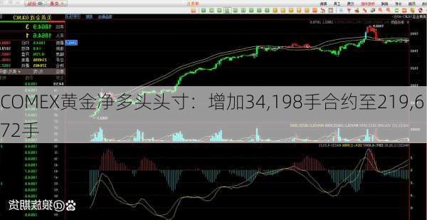 COMEX黄金净多头头寸：增加34,198手合约至219,672手