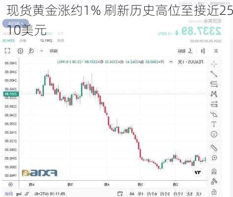 现货黄金涨约1% 刷新历史高位至接近2510美元