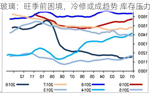 玻璃：旺季前困境，冷修或成趋势 库存压力