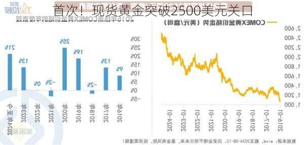 首次！现货黄金突破2500美元关口