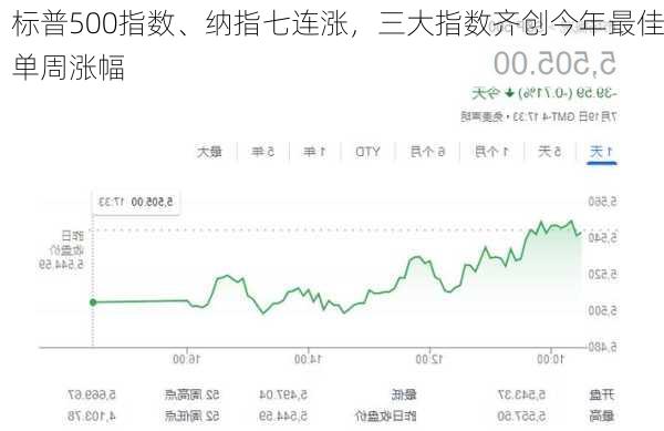 标普500指数、纳指七连涨，三大指数齐创今年最佳单周涨幅