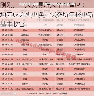 刚刚，三大交易所大华在审IPO均完成会所更换，深交所年报更新基本收官