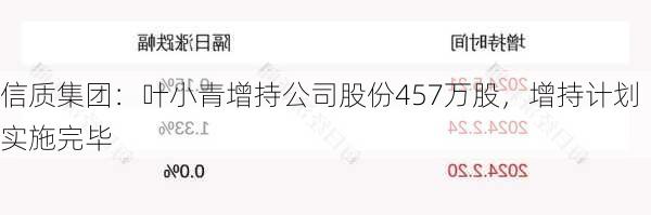 信质集团：叶小青增持公司股份457万股，增持计划实施完毕