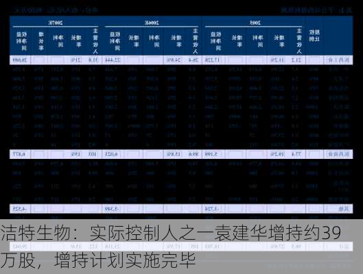 洁特生物：实际控制人之一袁建华增持约39万股，增持计划实施完毕