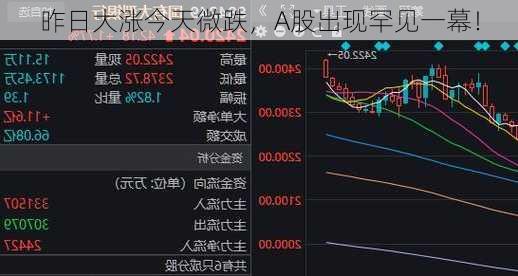 昨日大涨今天微跌，A股出现罕见一幕！