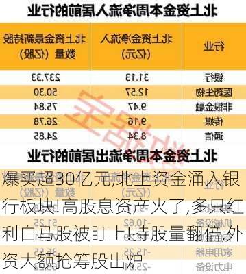 爆买超30亿元,北上资金涌入银行板块!高股息资产火了,多只红利白马股被盯上!持股量翻倍,外资大额抢筹股出炉