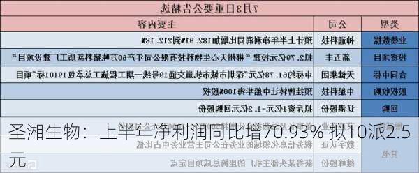 圣湘生物：上半年净利润同比增70.93% 拟10派2.5元