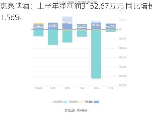 惠泉啤酒：上半年净利润3152.67万元 同比增长41.56%