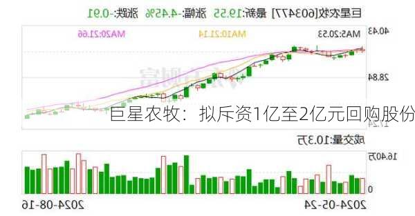 巨星农牧：拟斥资1亿至2亿元回购股份