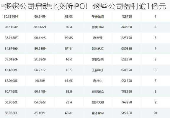 多家公司启动北交所IPO！这些公司盈利逾1亿元