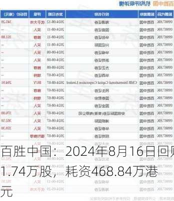 百胜中国：2024年8月16日回购1.74万股，耗资468.84万港元