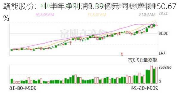 赣能股份：上半年净利润3.39亿元 同比增长150.67%