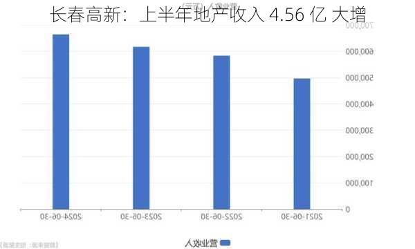 长春高新：上半年地产收入 4.56 亿 大增