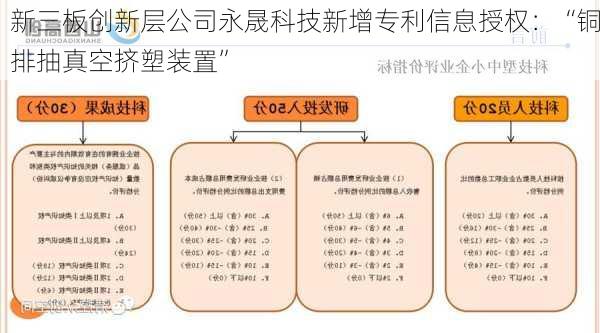 新三板创新层公司永晟科技新增专利信息授权：“铜排抽真空挤塑装置”