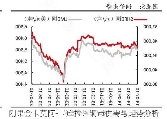 刚果金卡莫阿-卡库拉：铜市供需与走势分析