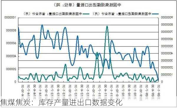 焦煤焦炭：库存产量进出口数据变化