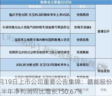 8月19日上市公司重要公告集锦：赣能股份上半年净利润同比增长150.67%