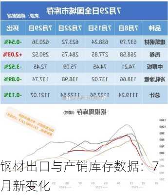 钢材出口与产销库存数据：7 月新变化