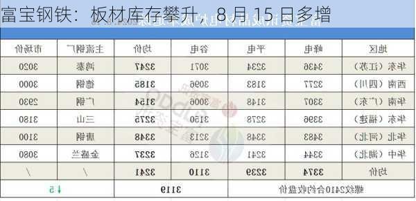 富宝钢铁：板材库存攀升，8 月 15 日多增