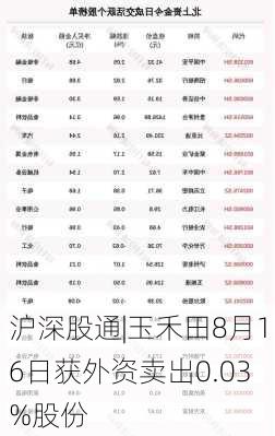 沪深股通|玉禾田8月16日获外资卖出0.03%股份