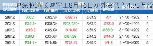 沪深股通|长城军工8月16日获外资买入4.95万股