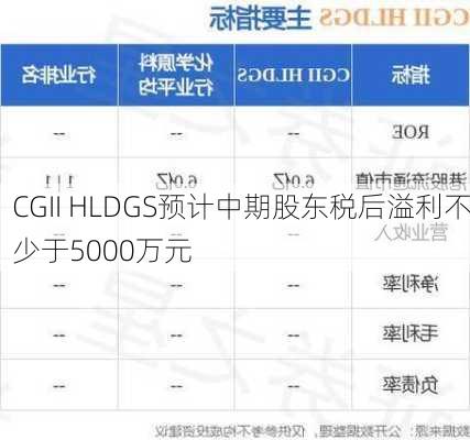 CGII HLDGS预计中期股东税后溢利不少于5000万元