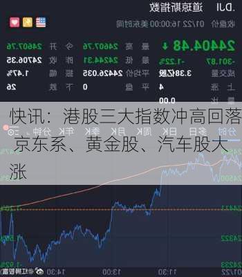 快讯：港股三大指数冲高回落 京东系、黄金股、汽车股大涨