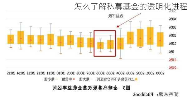 怎么了解私募基金的透明化进程