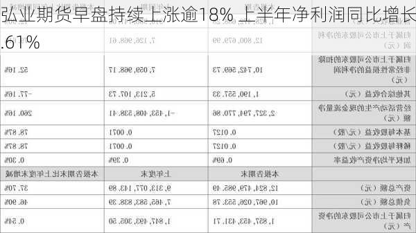 弘业期货早盘持续上涨逾18% 上半年净利润同比增长79.61%