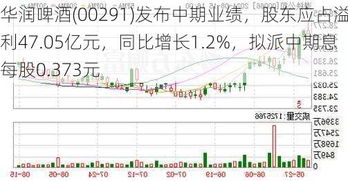 华润啤酒(00291)发布中期业绩，股东应占溢利47.05亿元，同比增长1.2%，拟派中期息每股0.373元